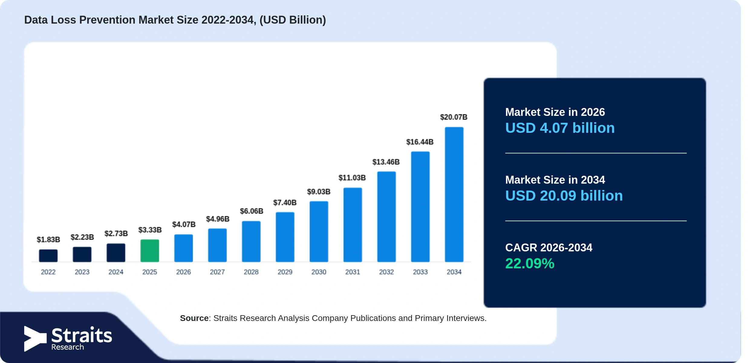 Data Loss Prevention Market Size