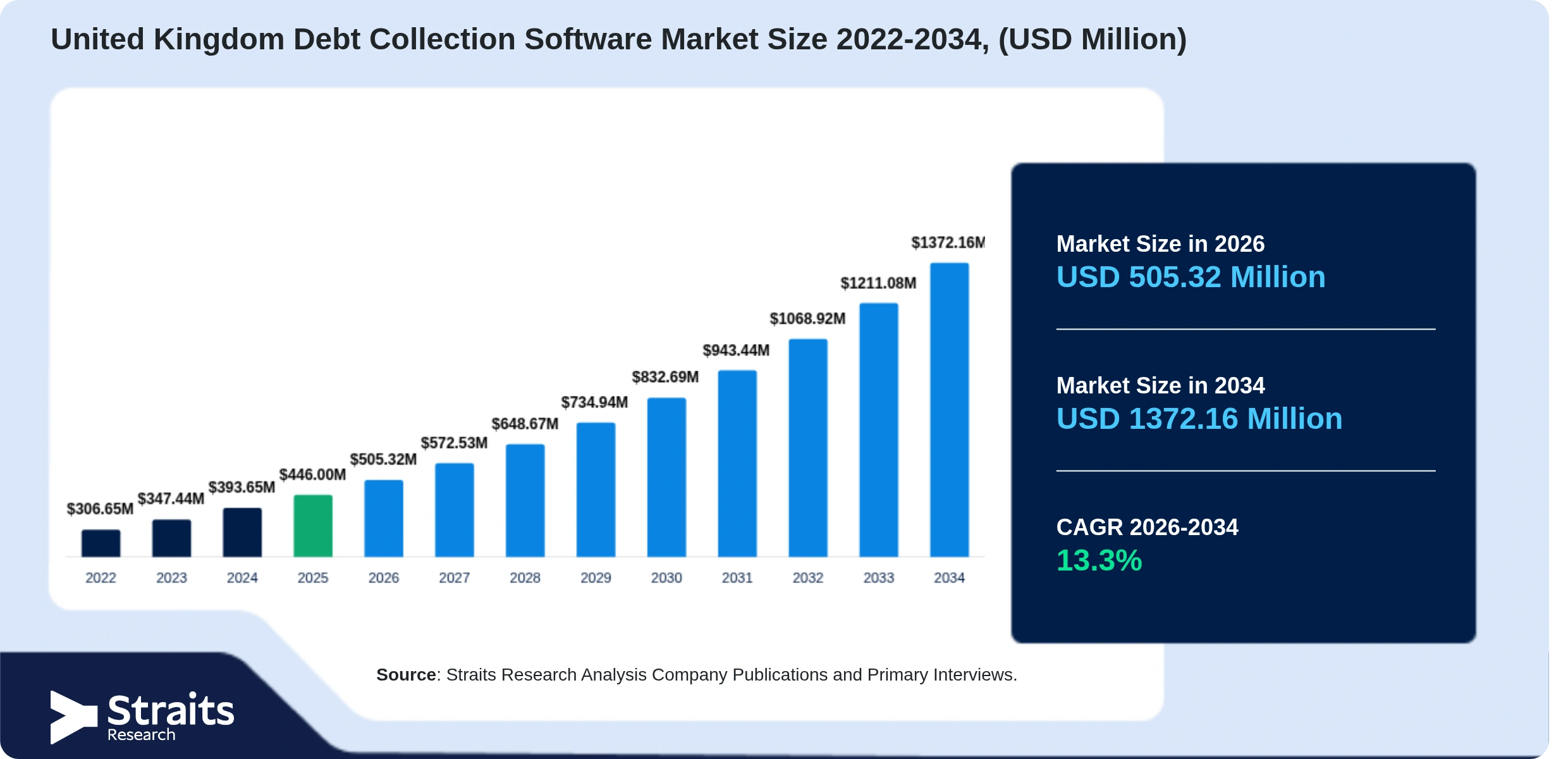 United Kingdom Debt Collection Software Market Size