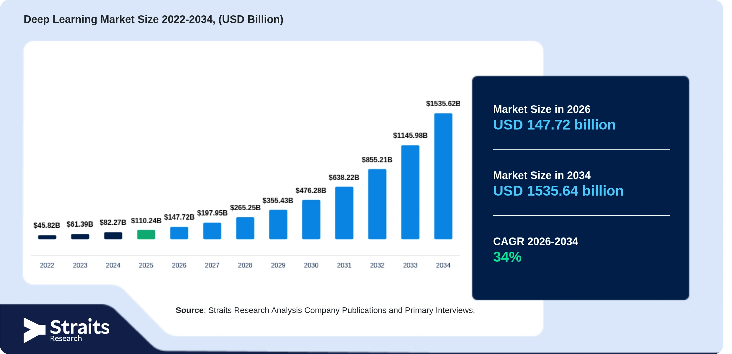 Deep Learning Market Size