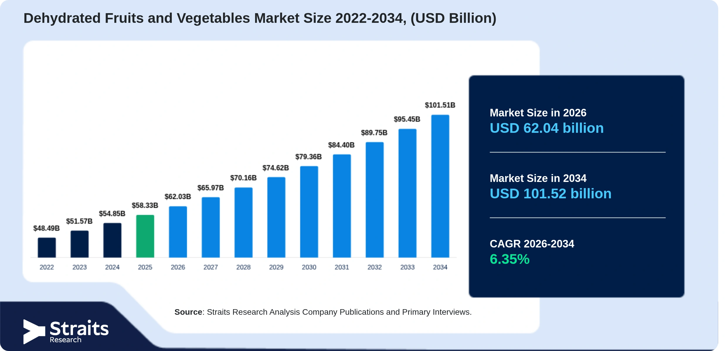 Dehydrated Fruits and Vegetables Market Size