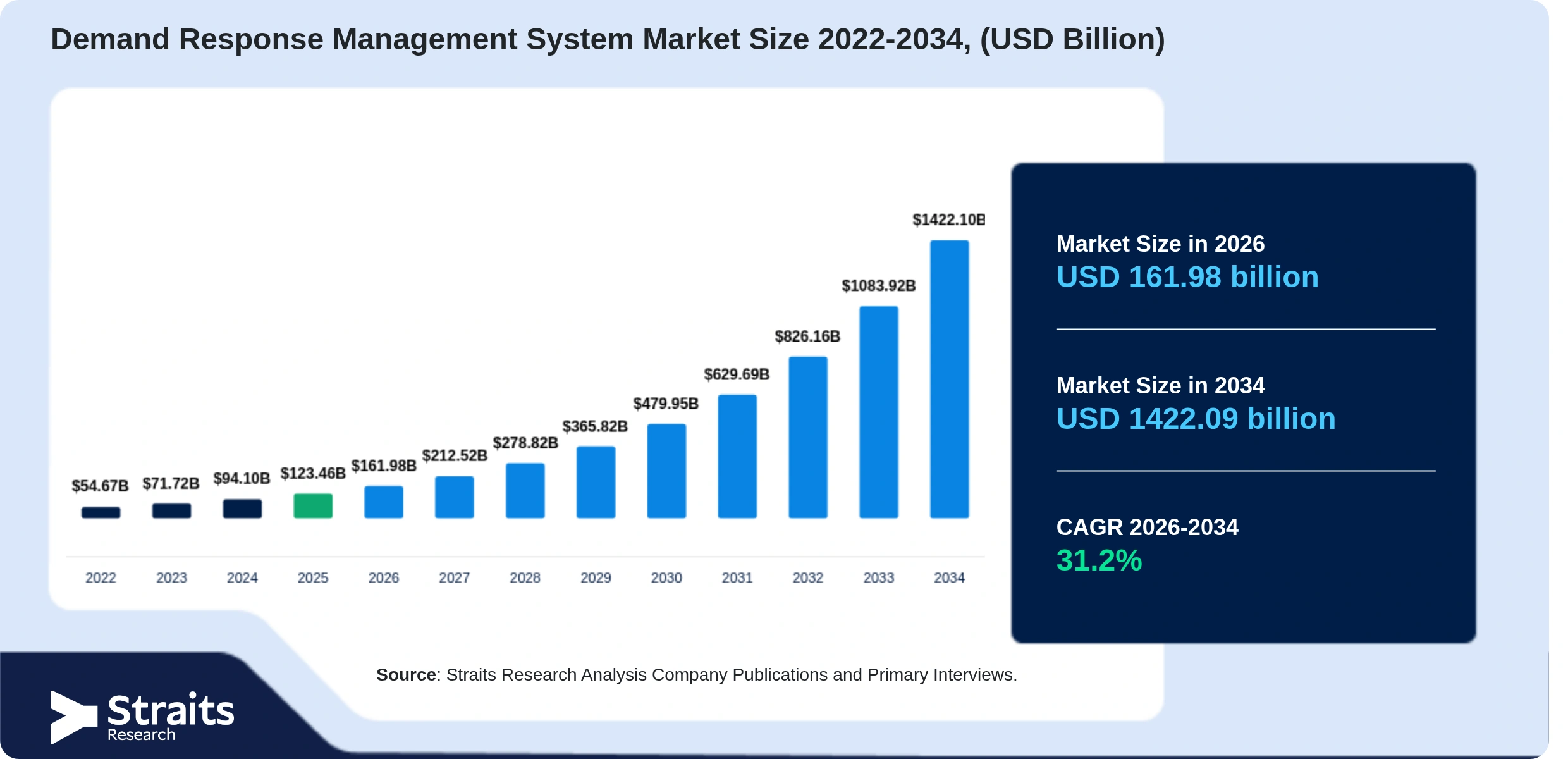 Demand Response Management System Market Size