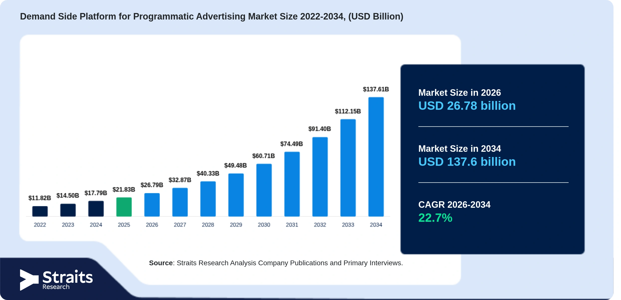 Demand Side Platform for Programmatic Advertising Market Size