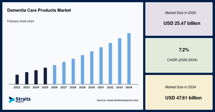 Dementia Care Products Market Size