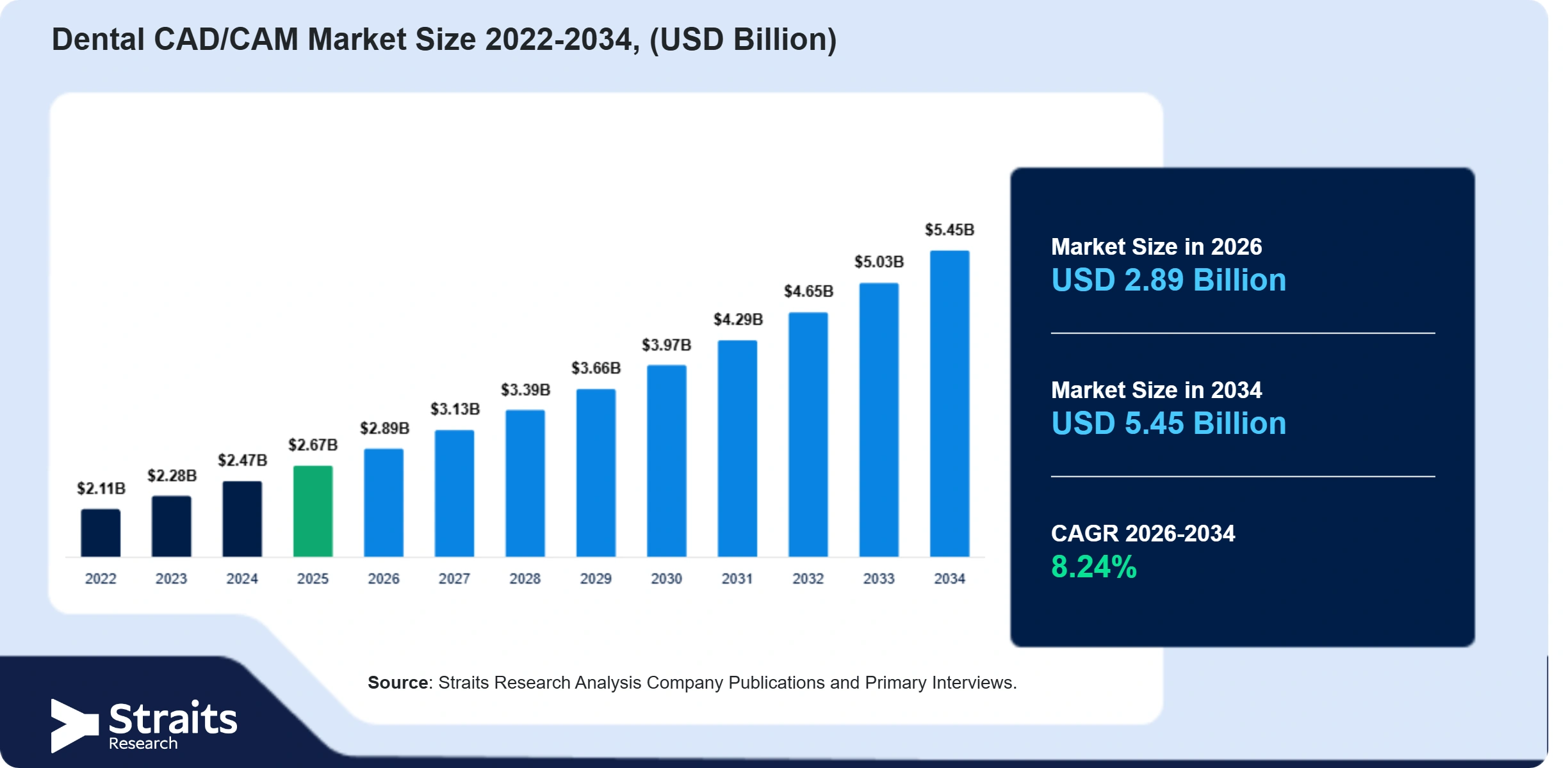 Dental CAD/CAM Market  Size