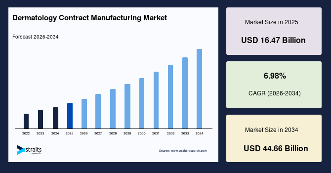Dermatology Contract Manufacturing Market Size