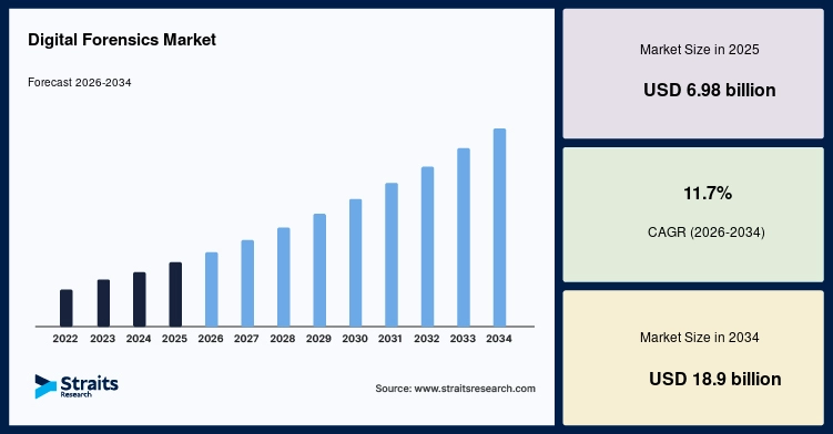 Digital Forensics Market Size