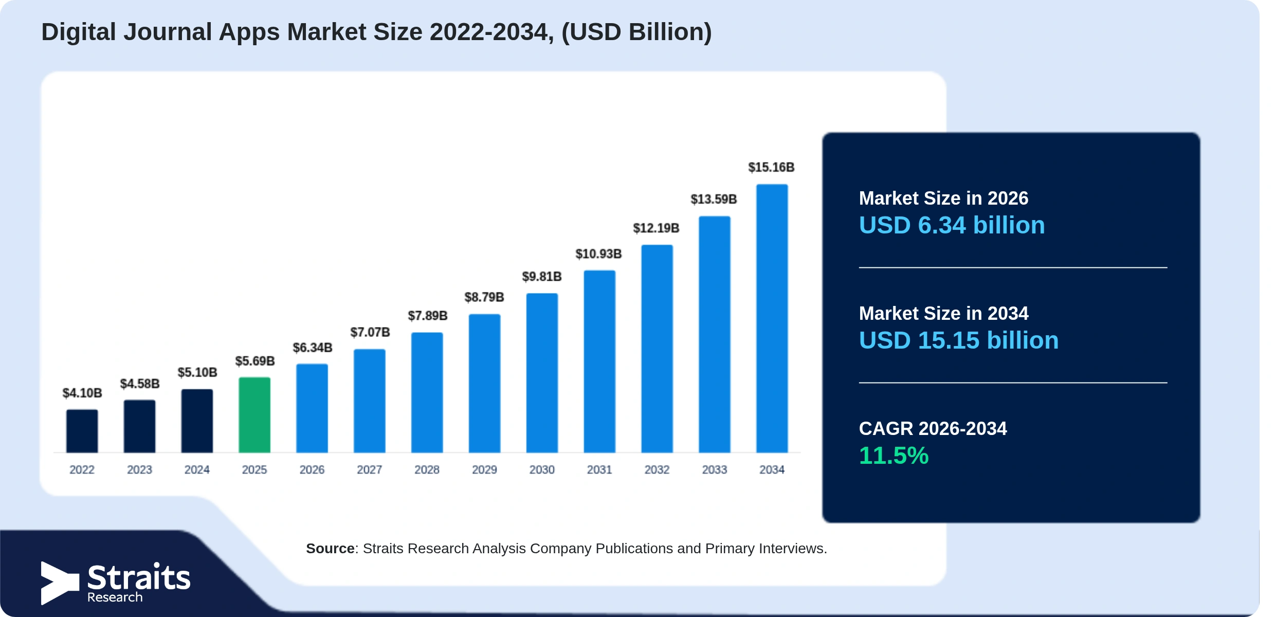 Digital Journal Apps Market Size