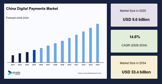 China Digital Payments Market Size