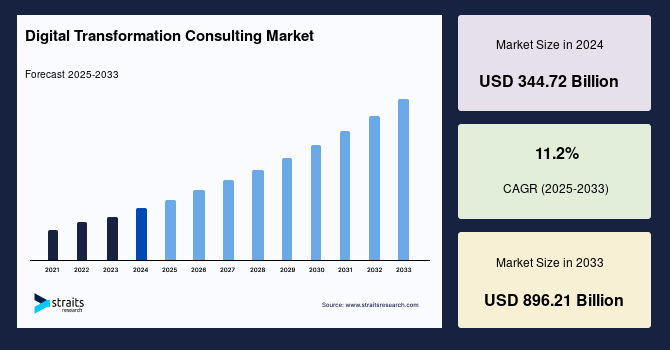 Digital Transformation Consulting Market Size