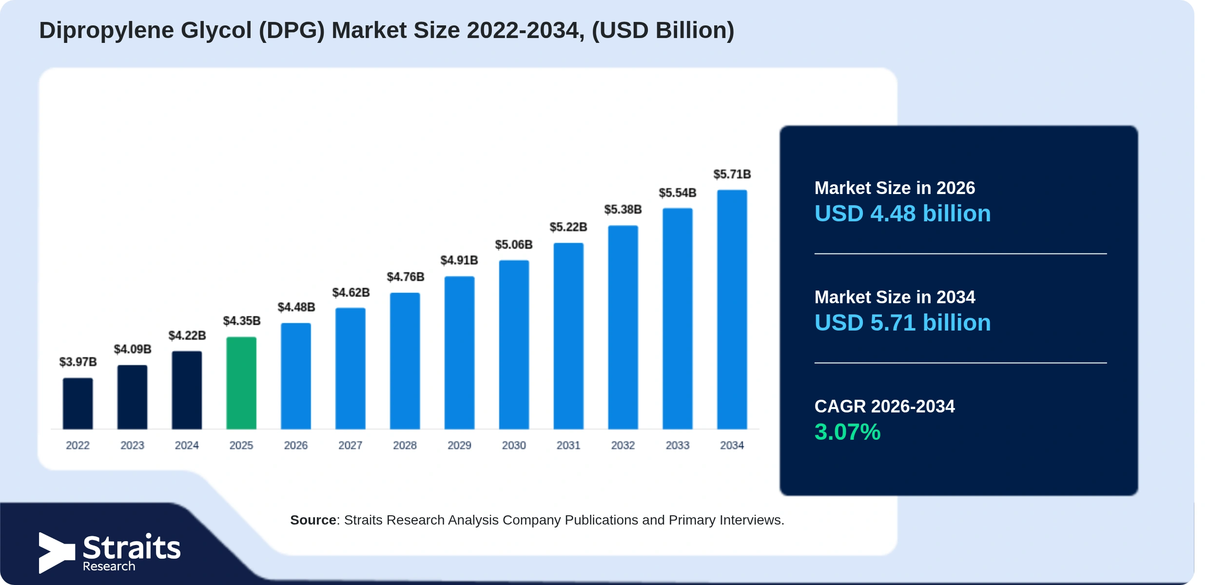 Dipropylene Glycol (DPG) Market Size