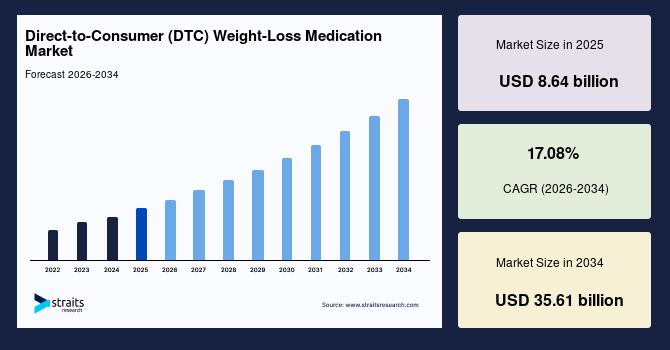 Direct-to-Consumer (DTC) Weight-Loss Medication Market Size