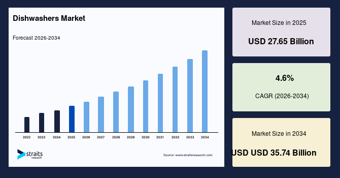 Dishwashers Market  Size