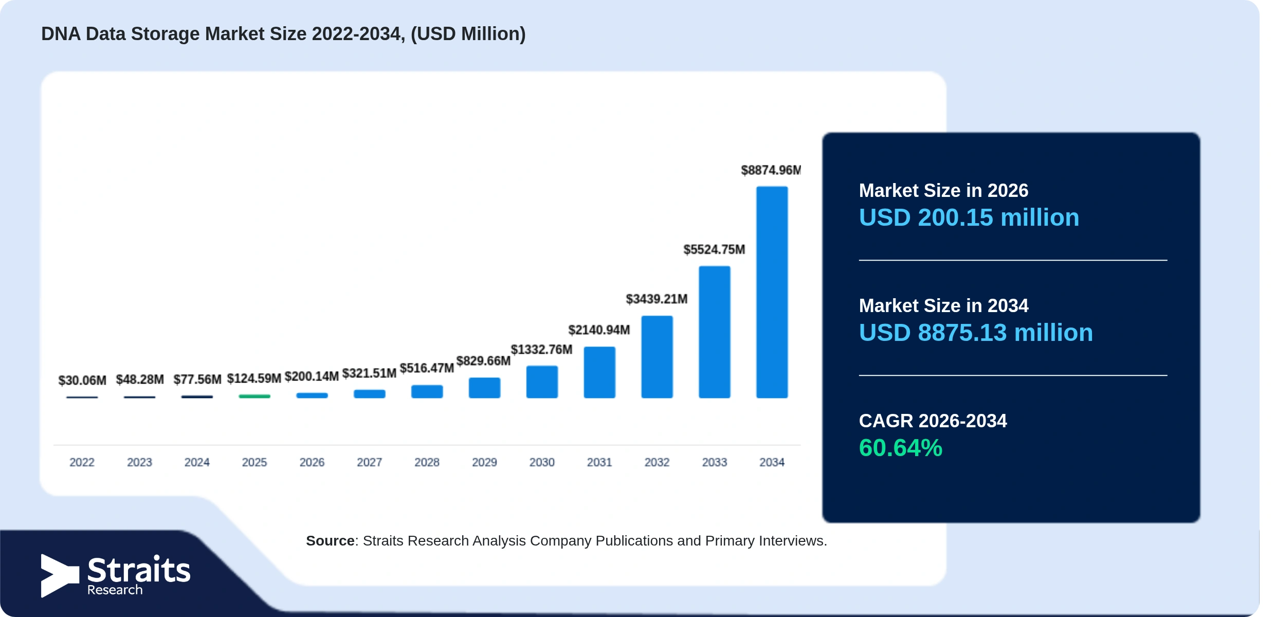 DNA Data Storage Market Size