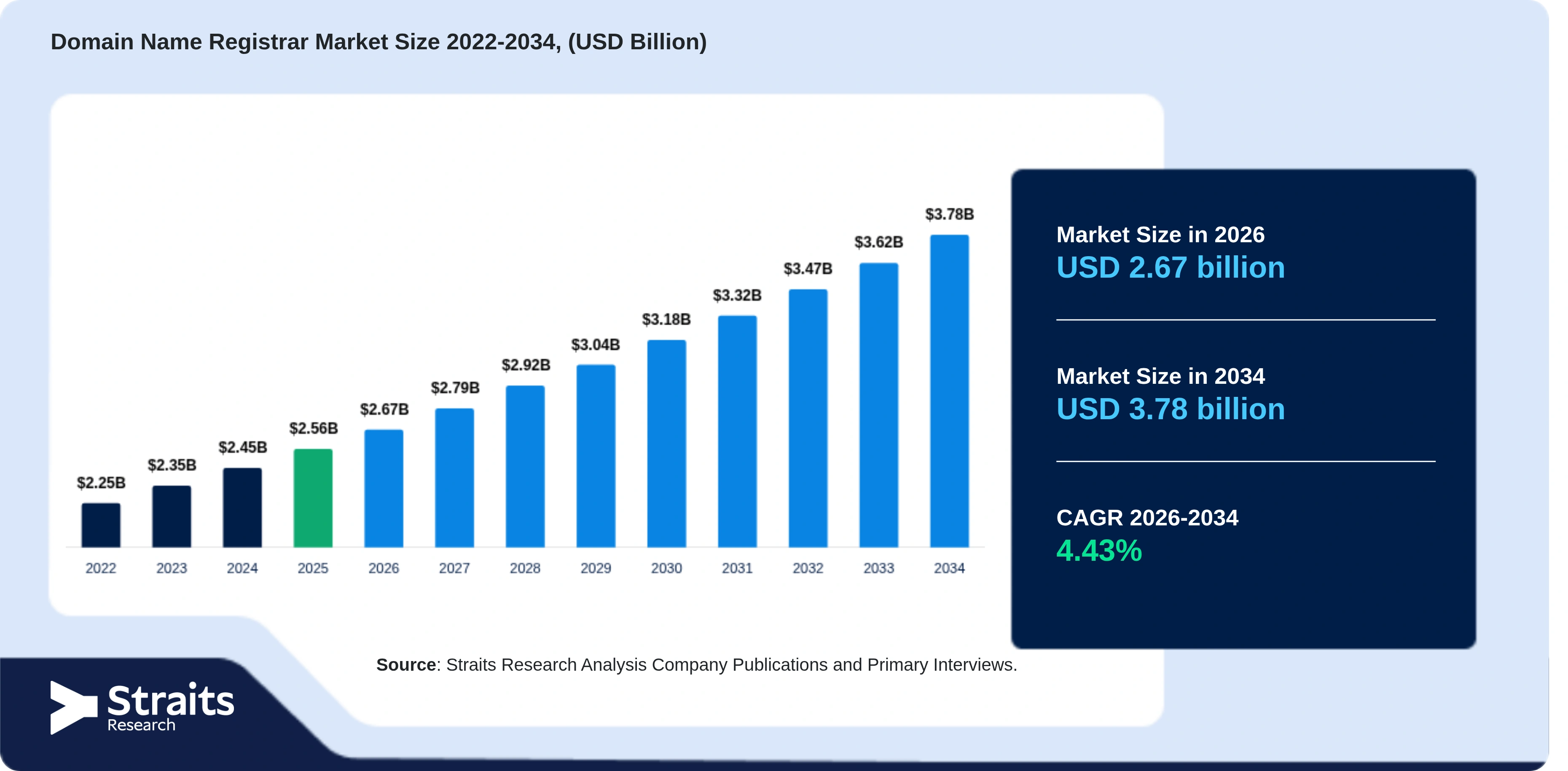 Domain Name Registrar Market Size