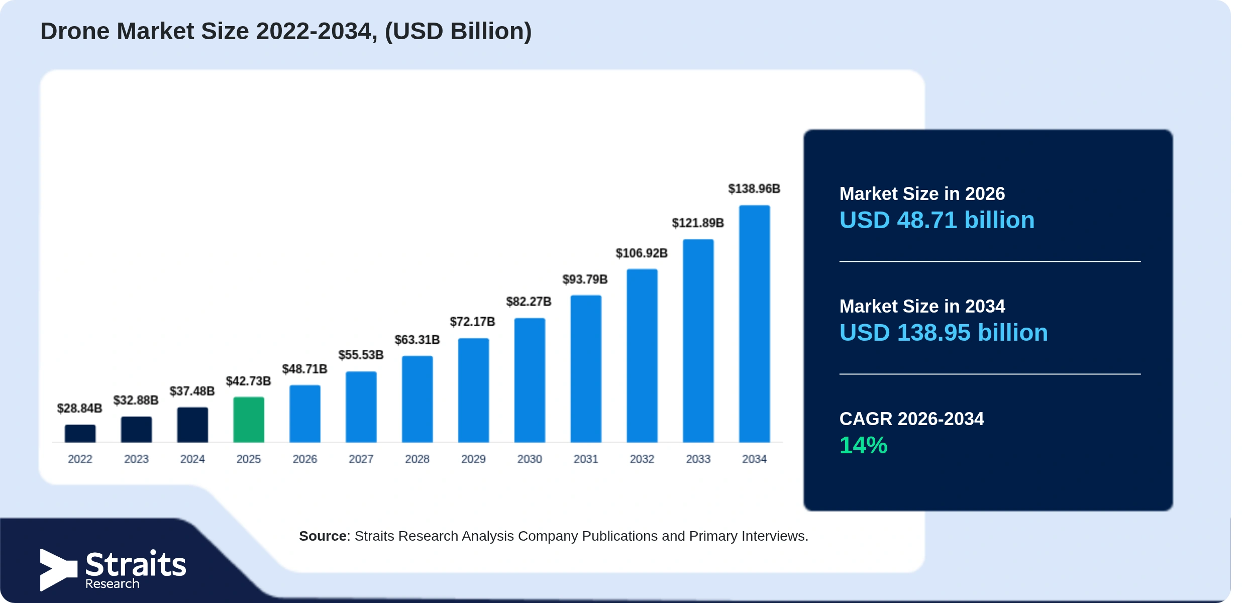 Drone Market Size