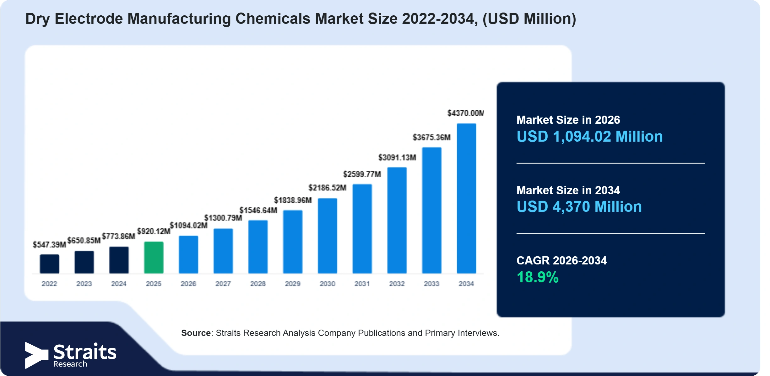 Dry Electrode Manufacturing Chemicals Market Size