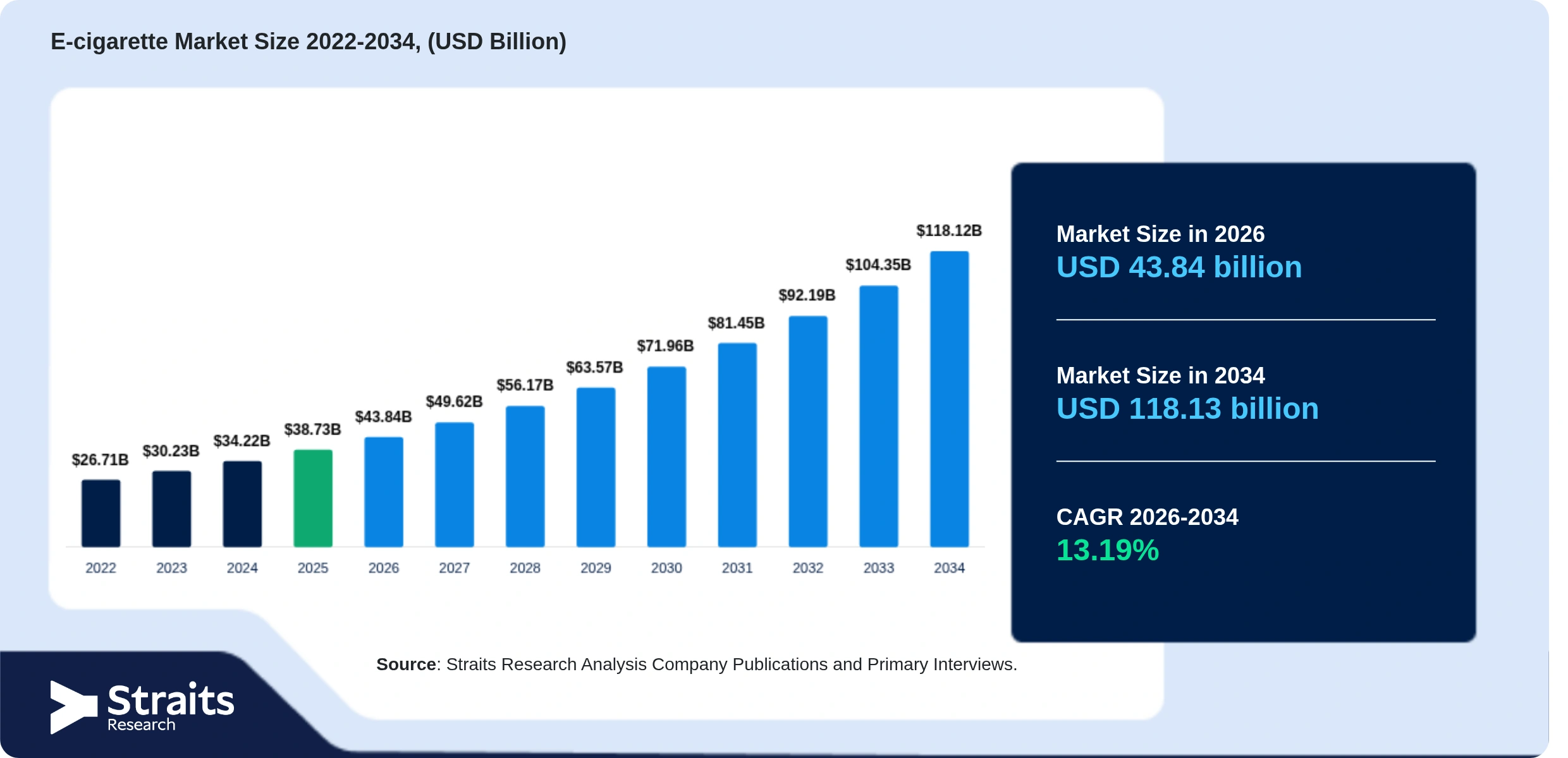 E-cigarette Market Size