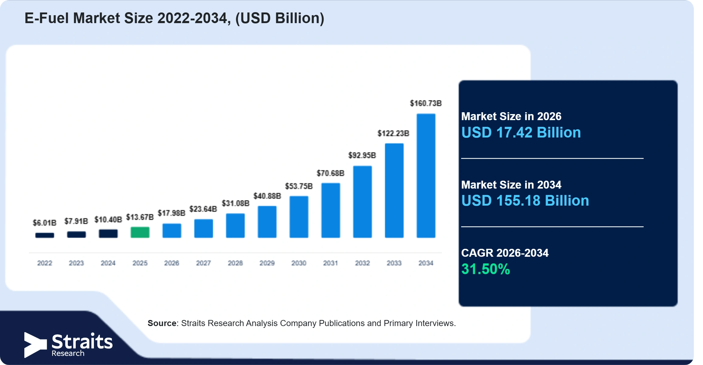 E-Fuel Market Size