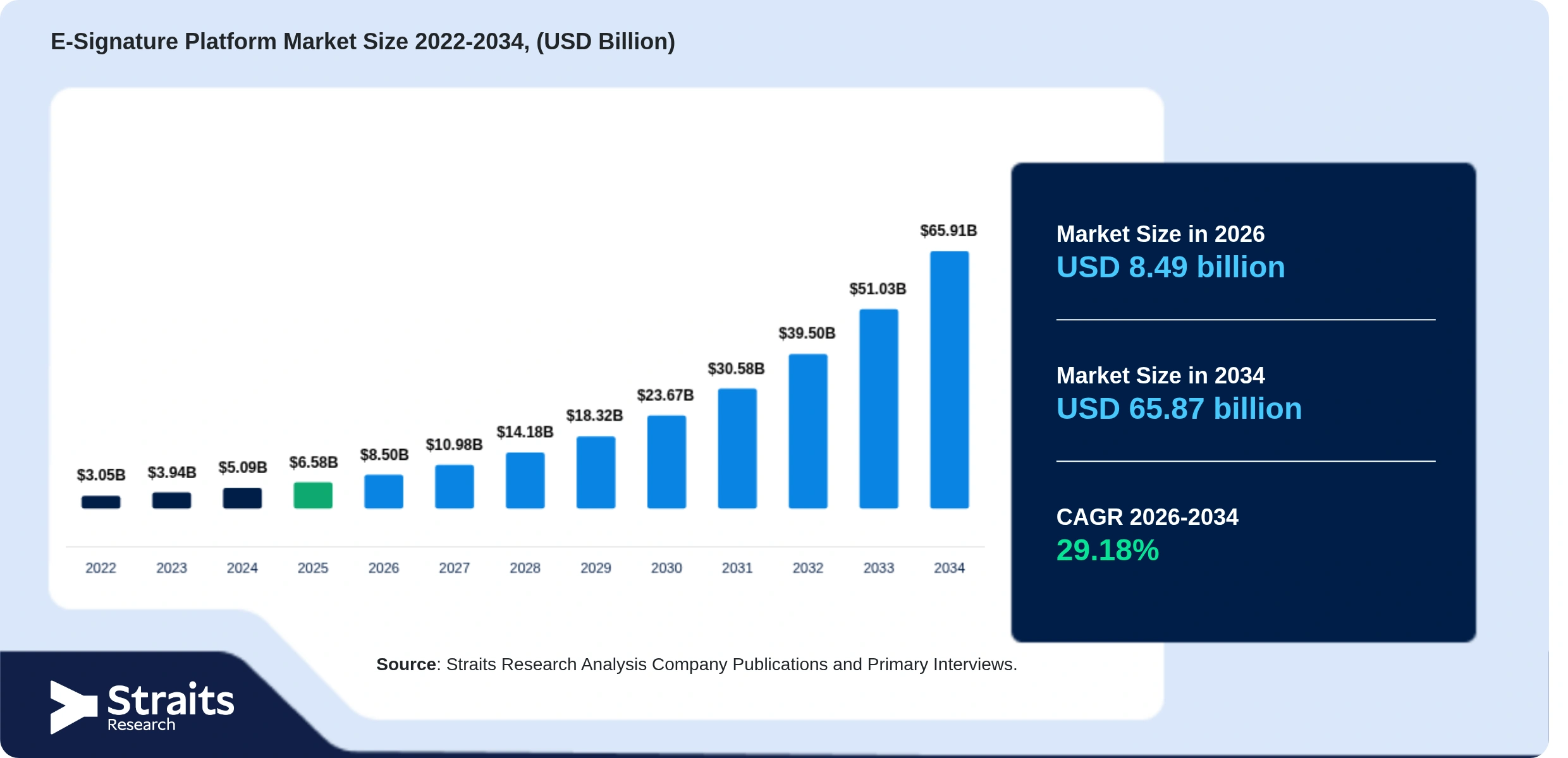 E-Signature Platform Market Size