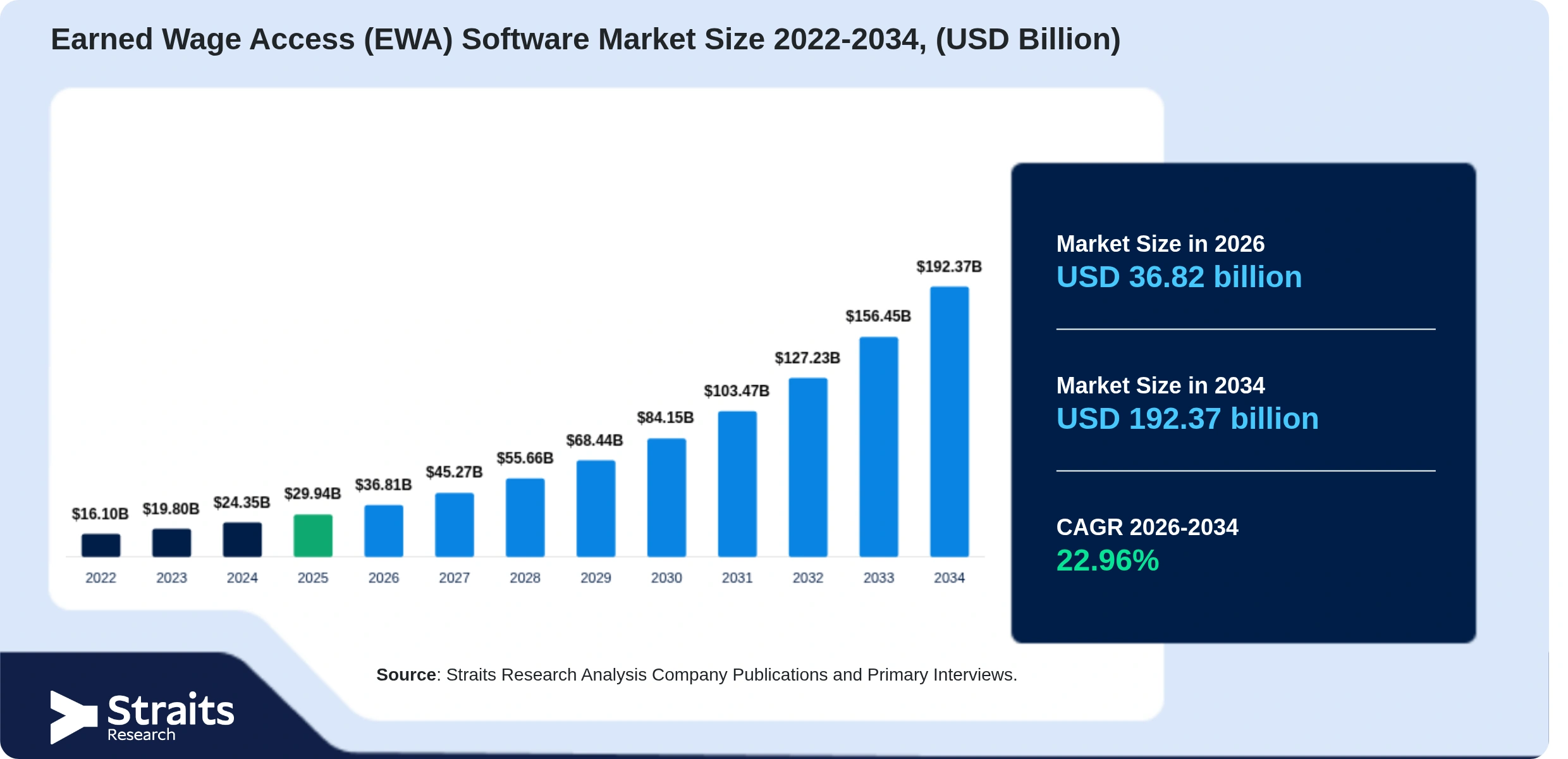 Earned Wage Access (EWA) Software Market Size