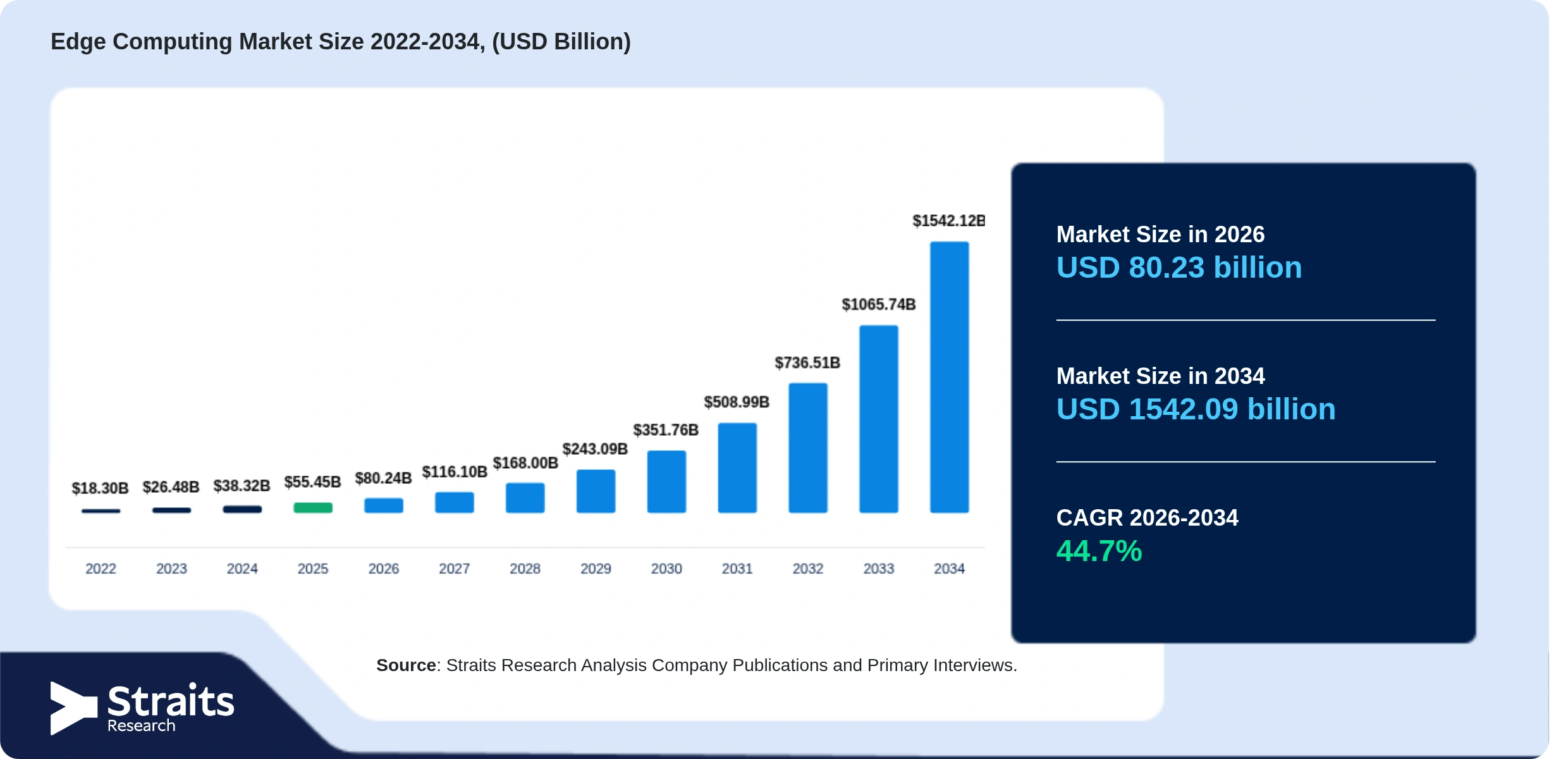 Edge Computing Market Size