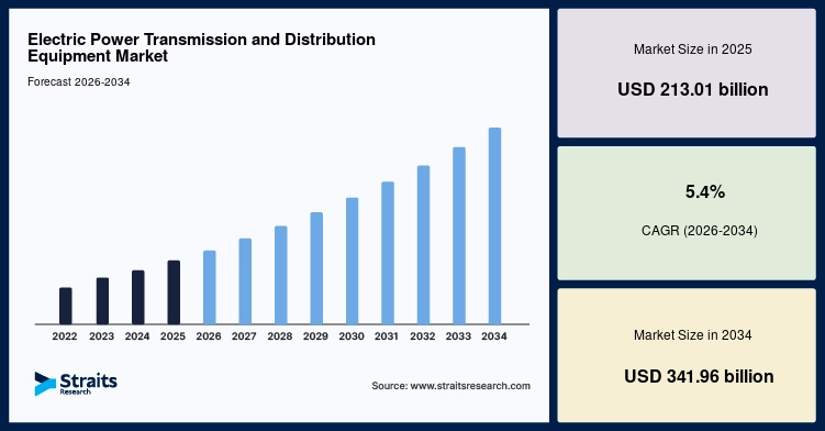 Electric Power Transmission and Distribution Equipment Market Size
