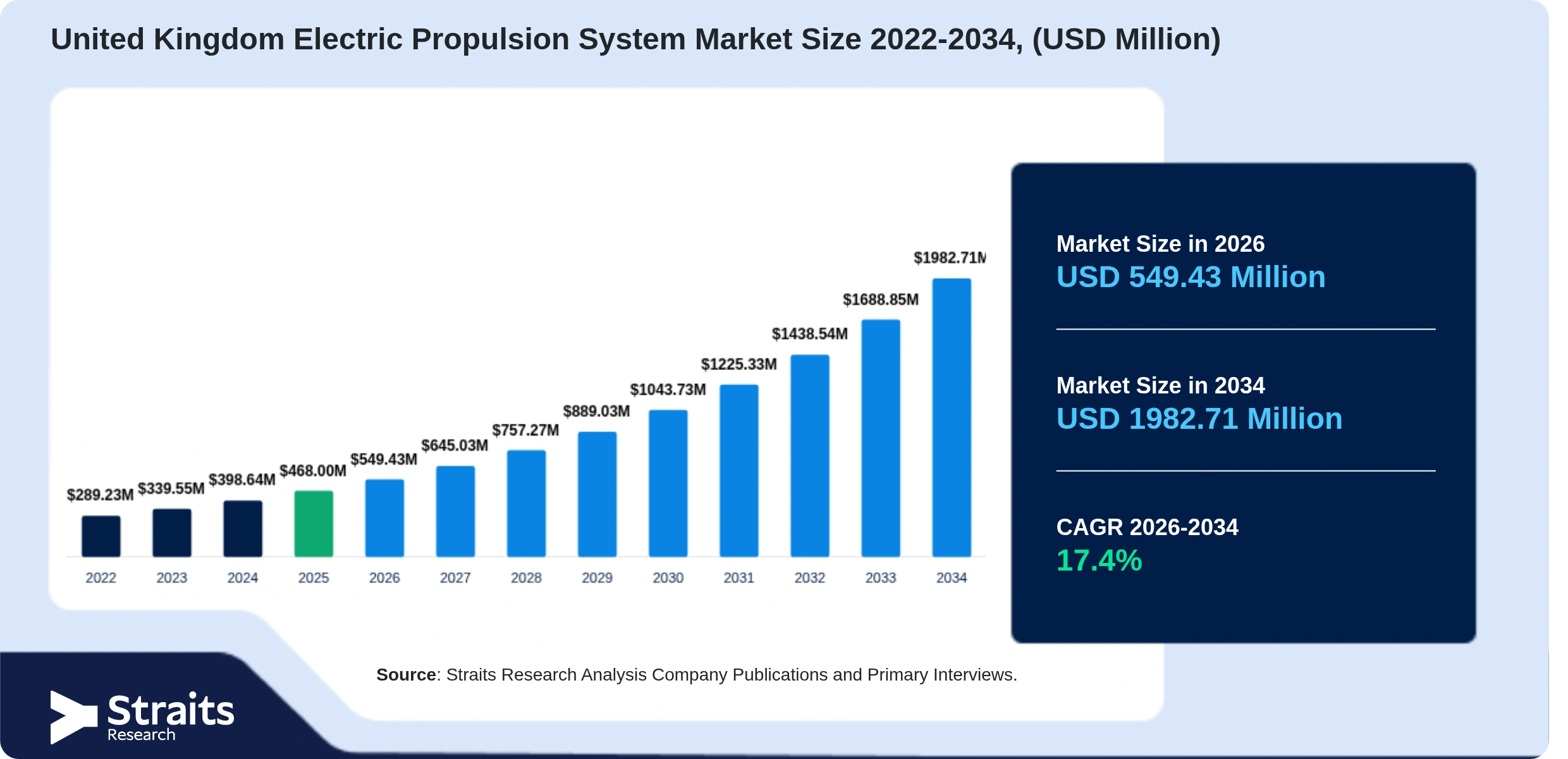United Kingdom Electric Propulsion System Market Size