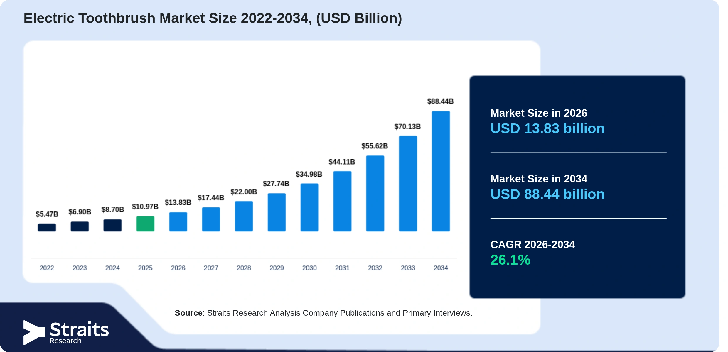 Electric Toothbrush Market Size