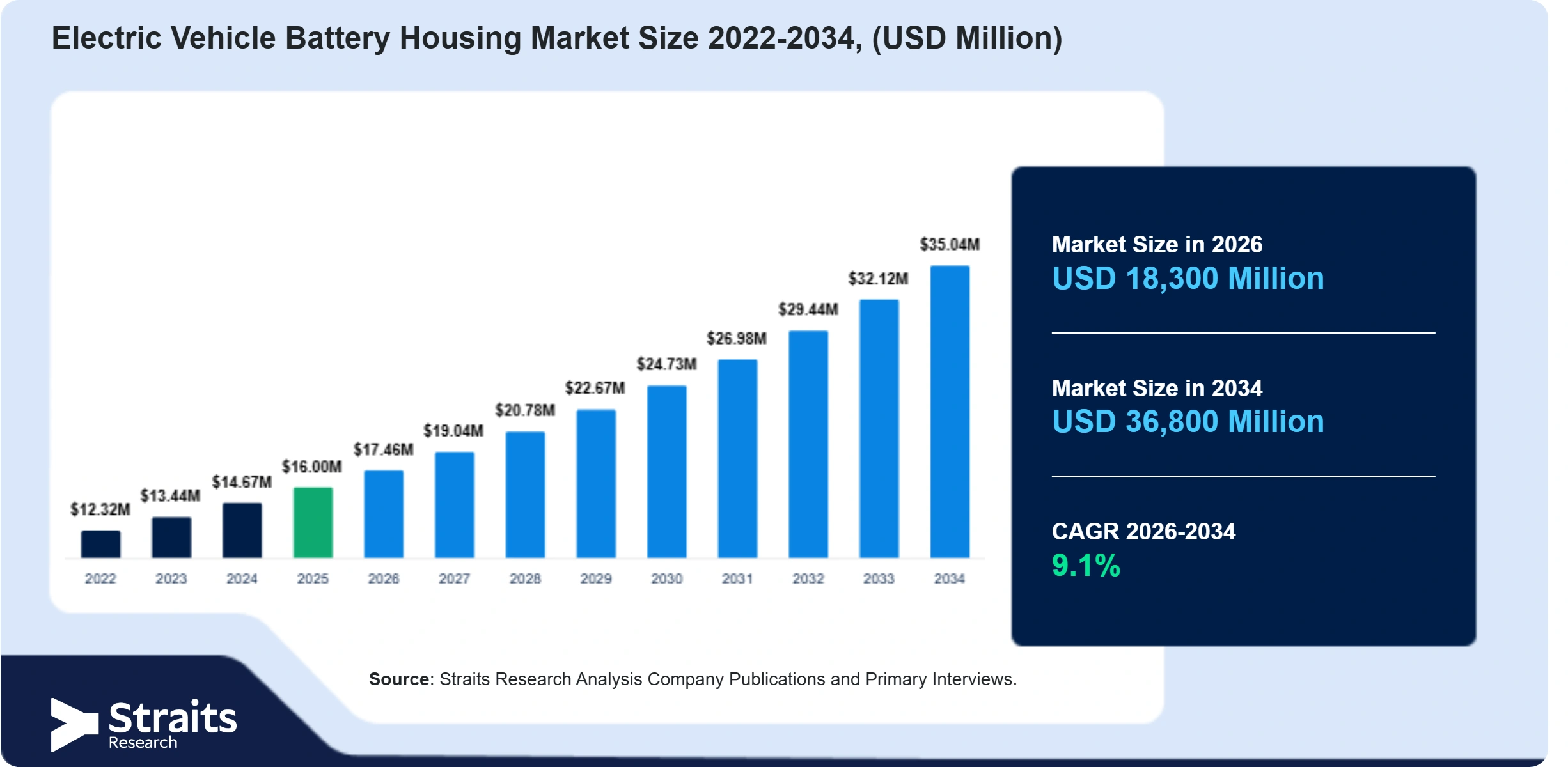 Electric Vehicle Battery Housing Market  Size