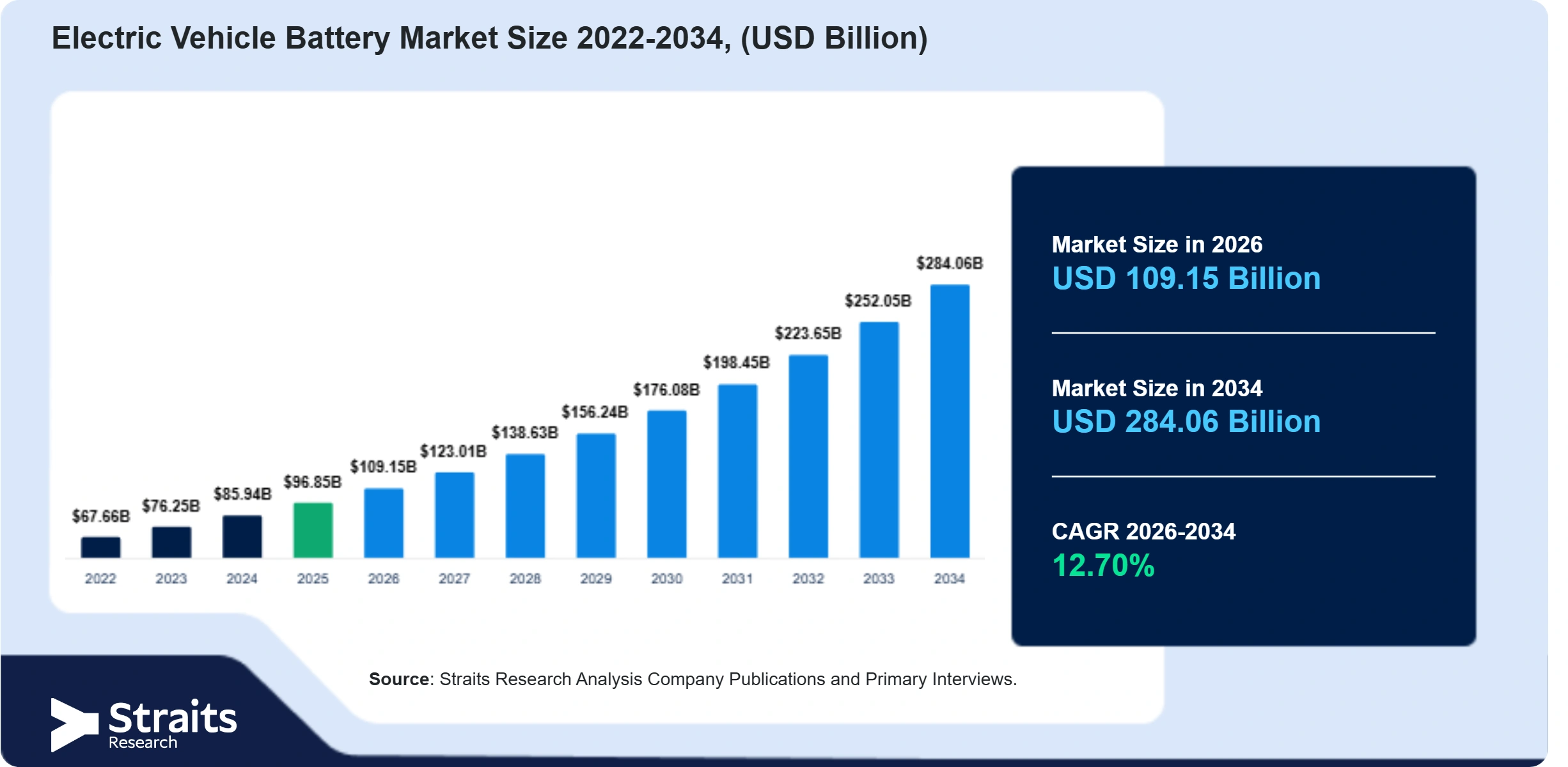 Electric Vehicle Battery Market Size