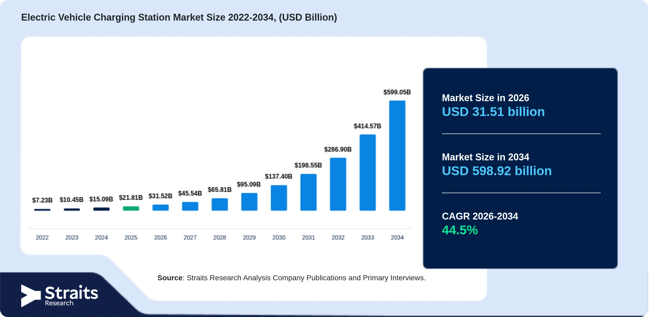 Electric Vehicle Charging Station Market Size