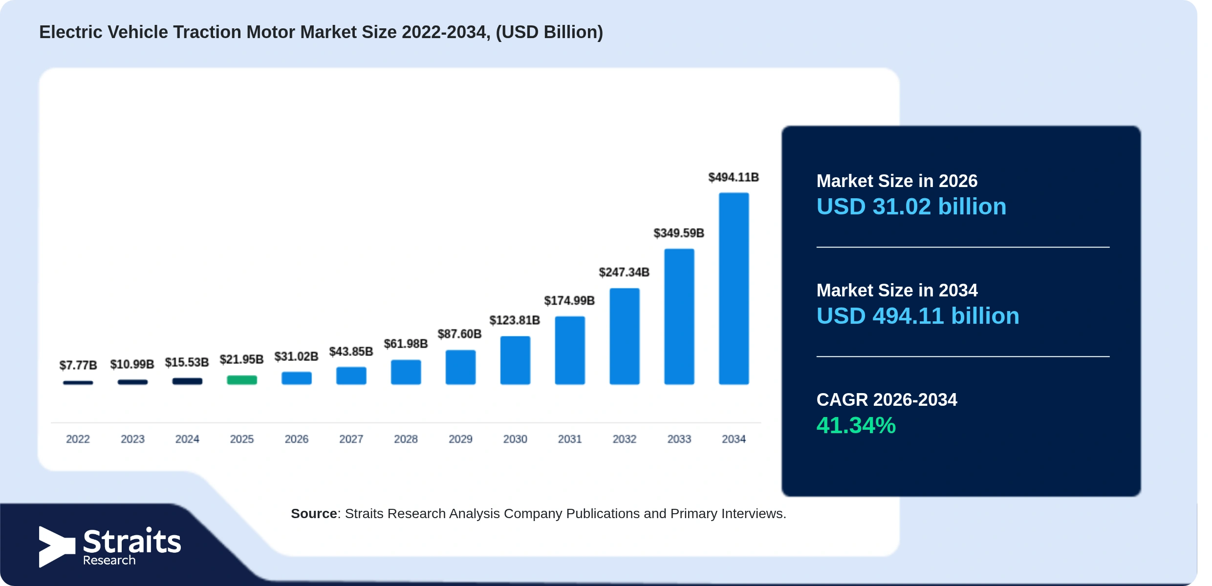 Electric Vehicle Traction Motor Market Size