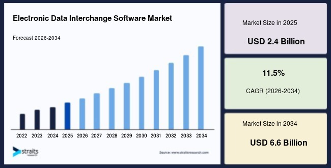 Electronic Data Interchange Software Market Size