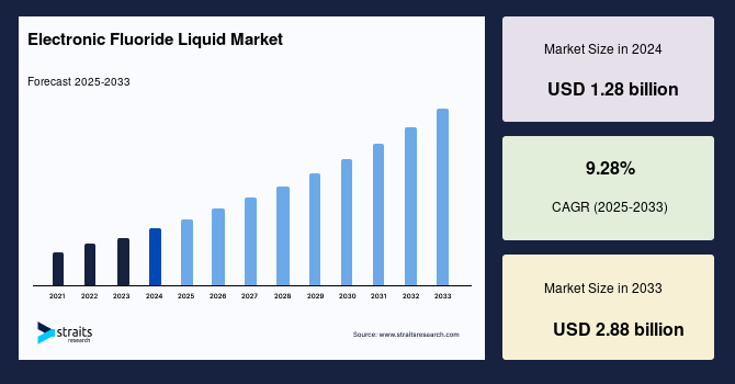 Electronic Fluoride Liquid Market Size
