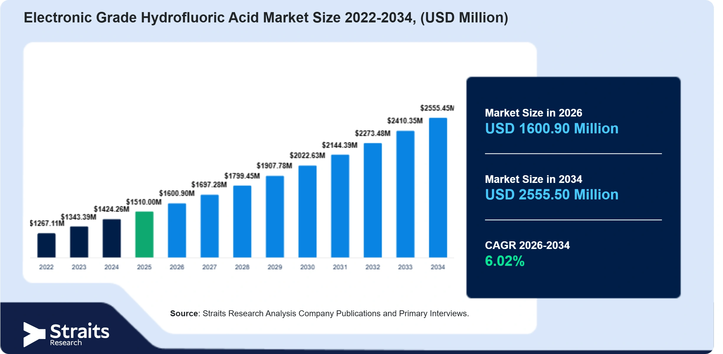 Electronic Grade Hydrofluoric Acid Market Size