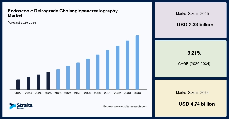 Endoscopic Retrograde Cholangiopancreatography Market Size