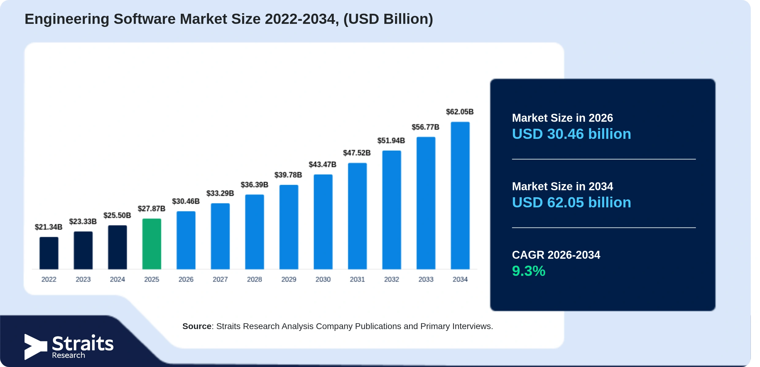 Engineering Software Market Size