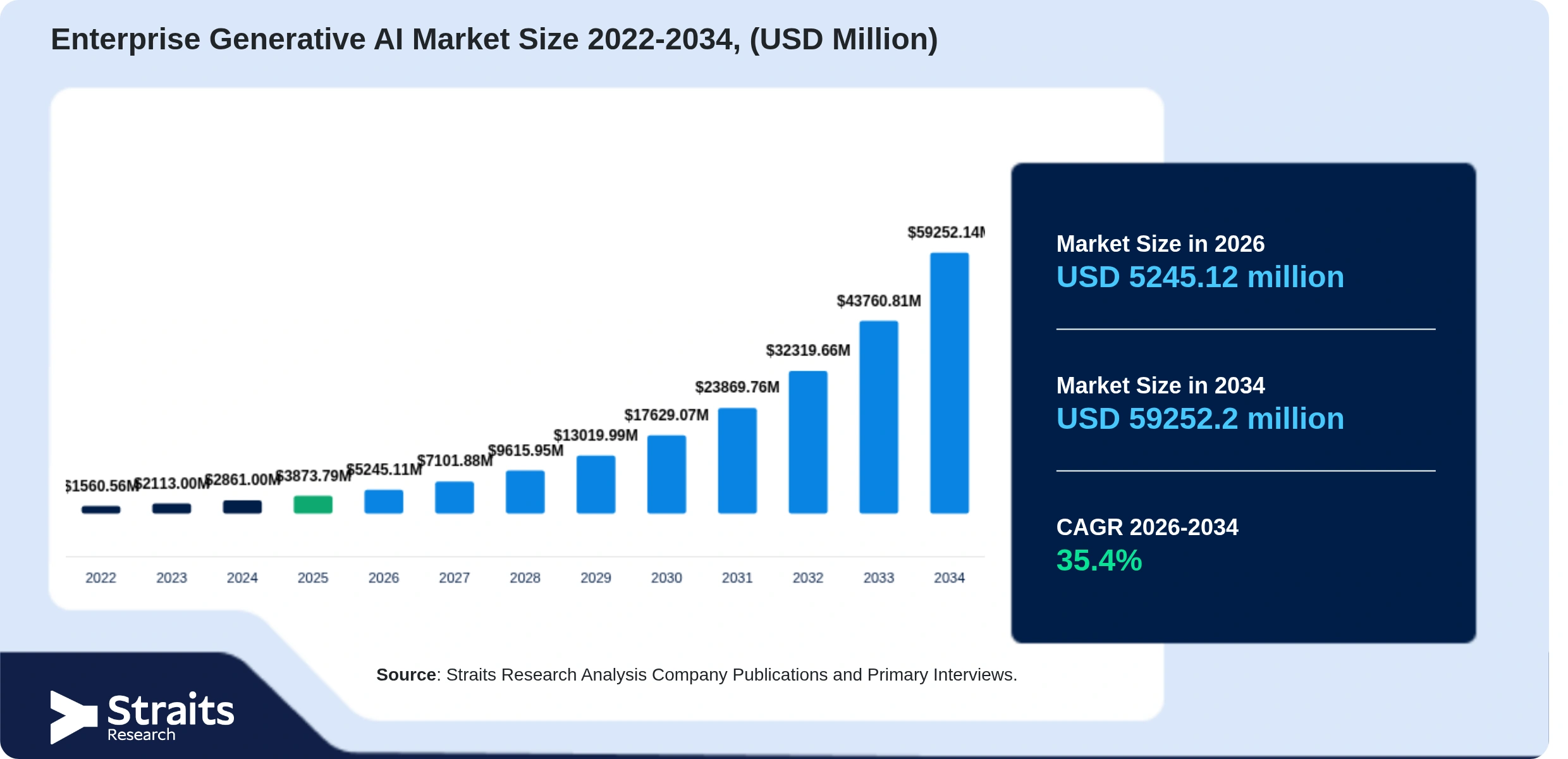 Enterprise Generative AI Market Size