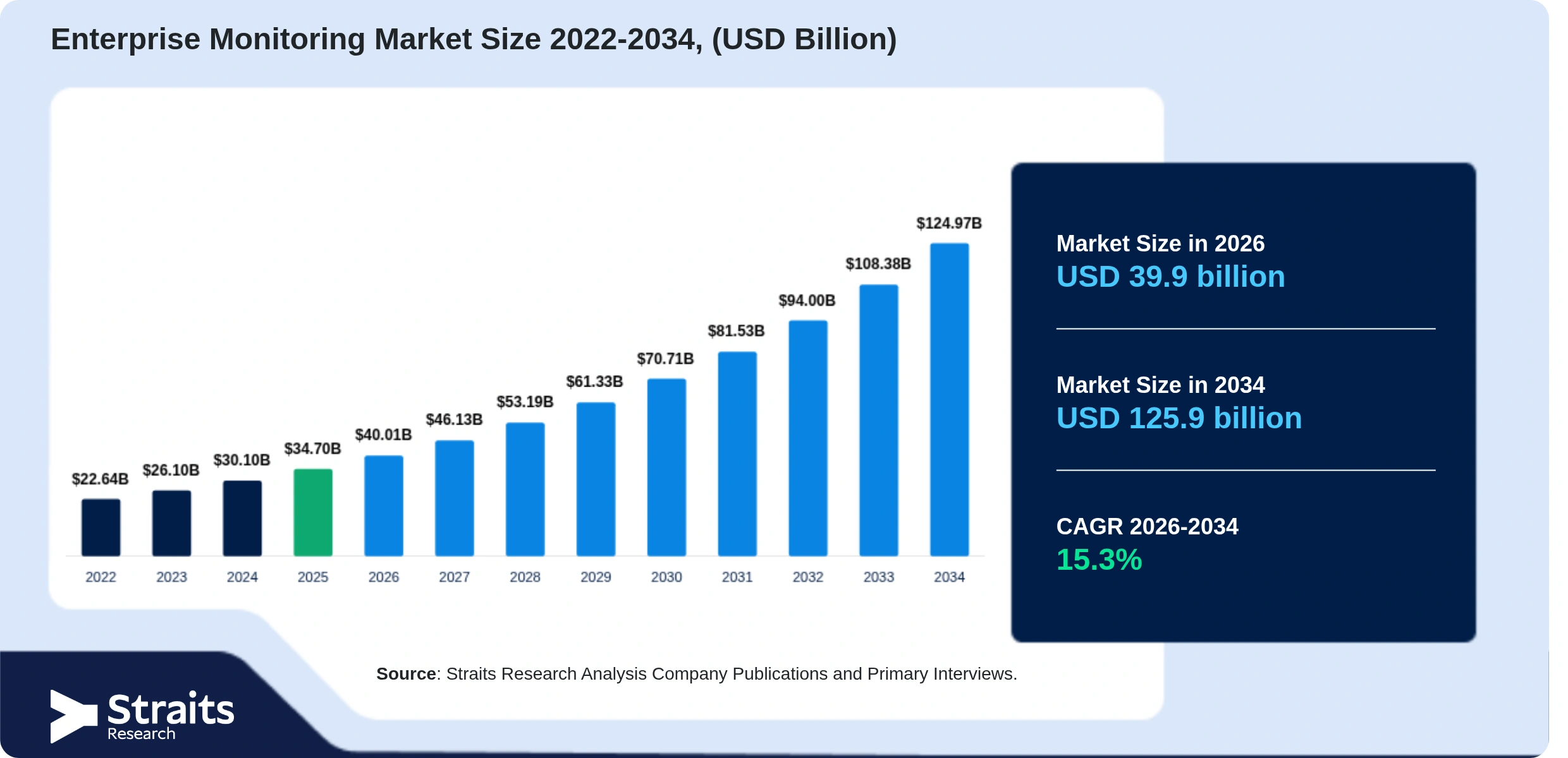 Enterprise Monitoring Market Size