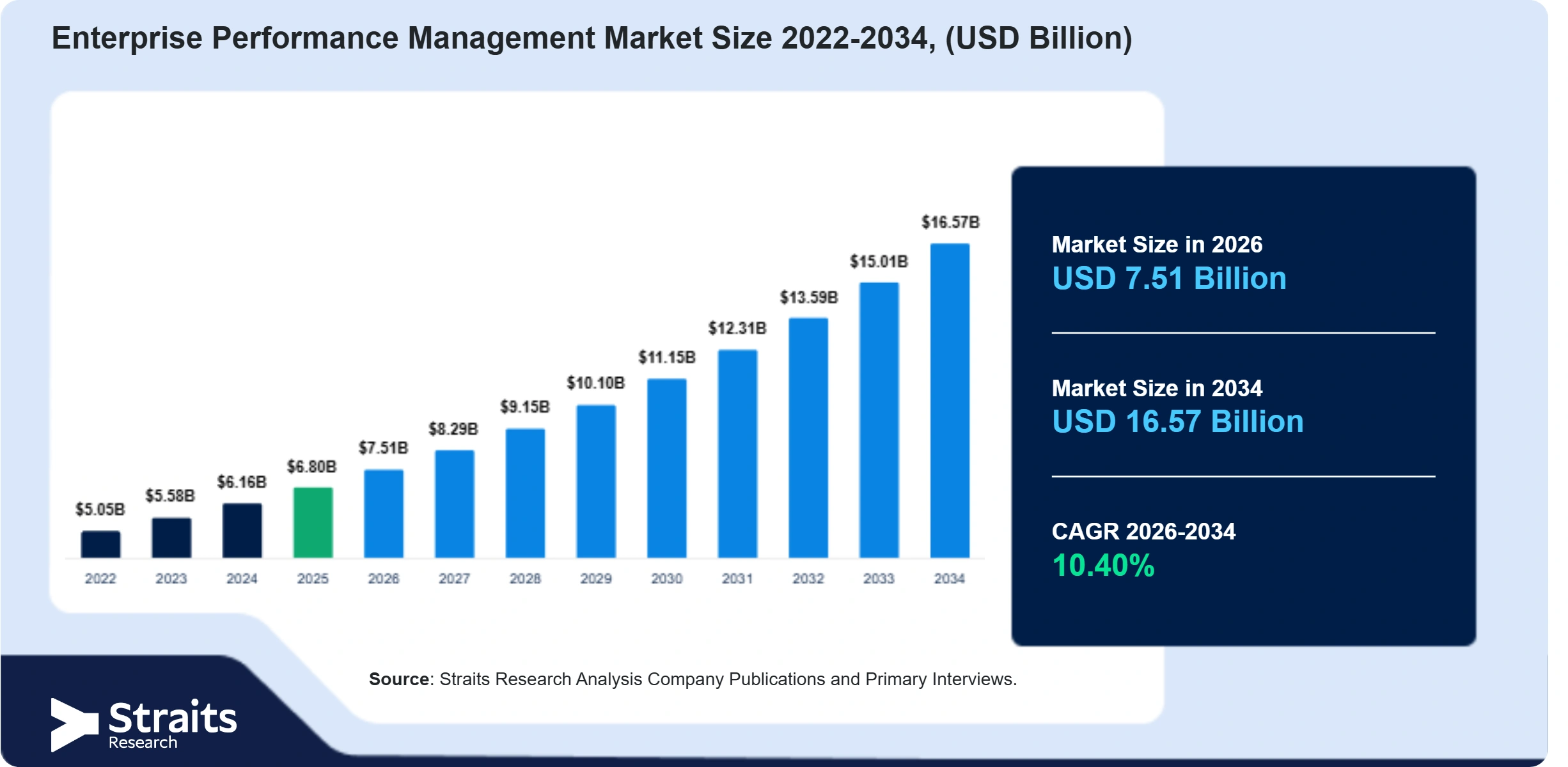 Enterprise Performance Management Market Size