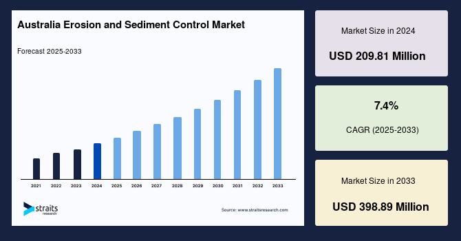 Australia Erosion and Sediment Control Market Size