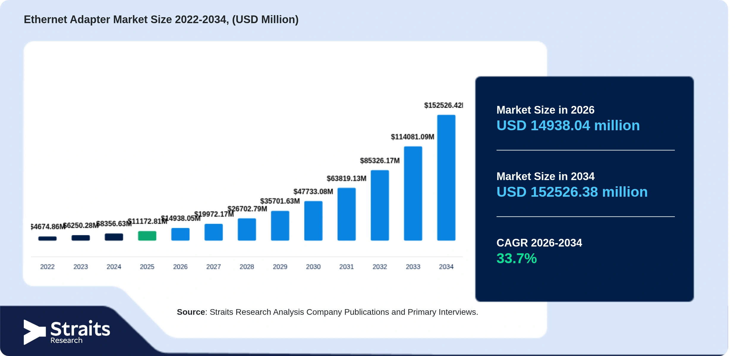 Ethernet Adapter Market Size