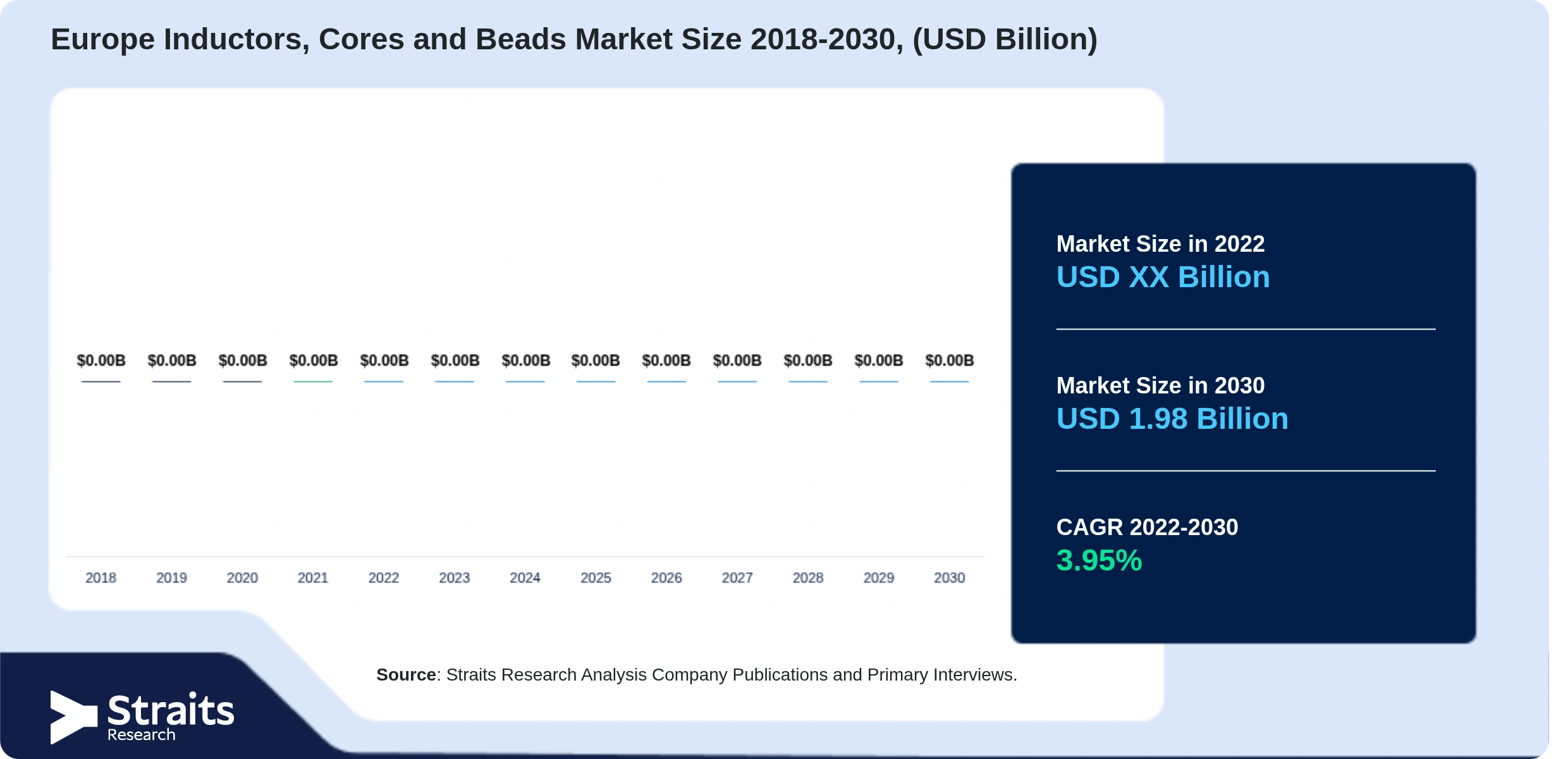 Europe Inductors, Cores and Beads Market Size