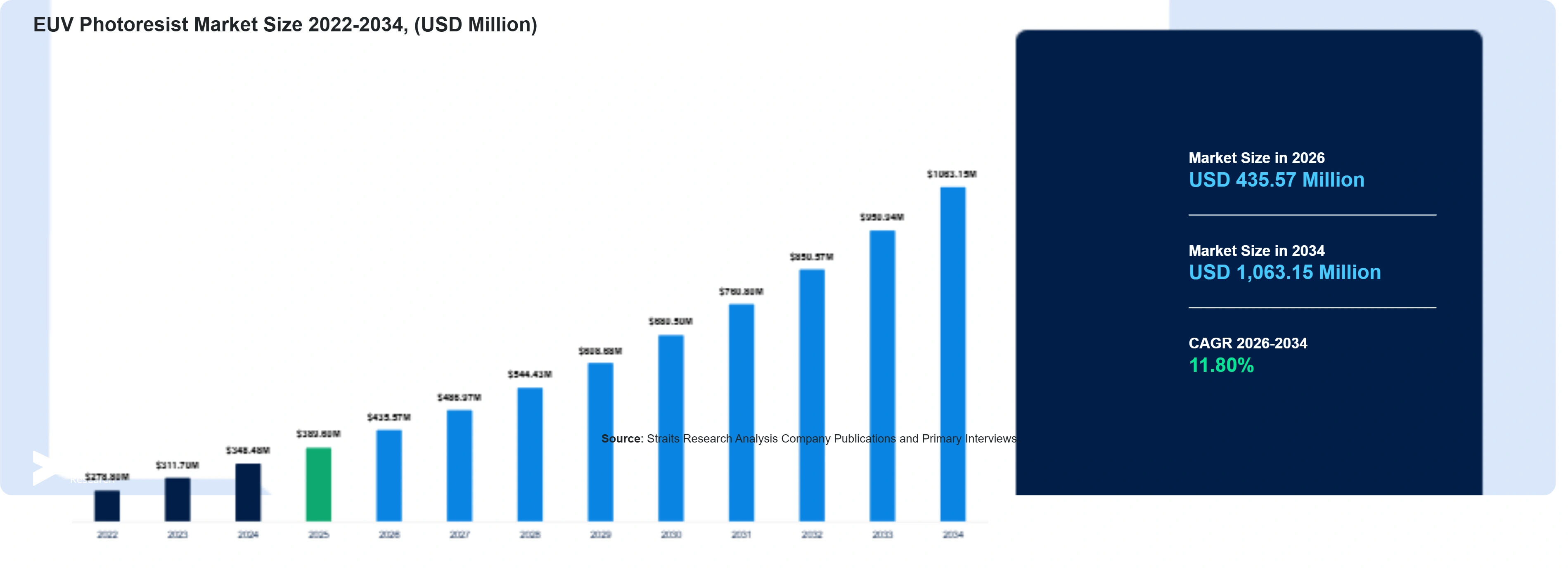 EUV Photoresist Market Size