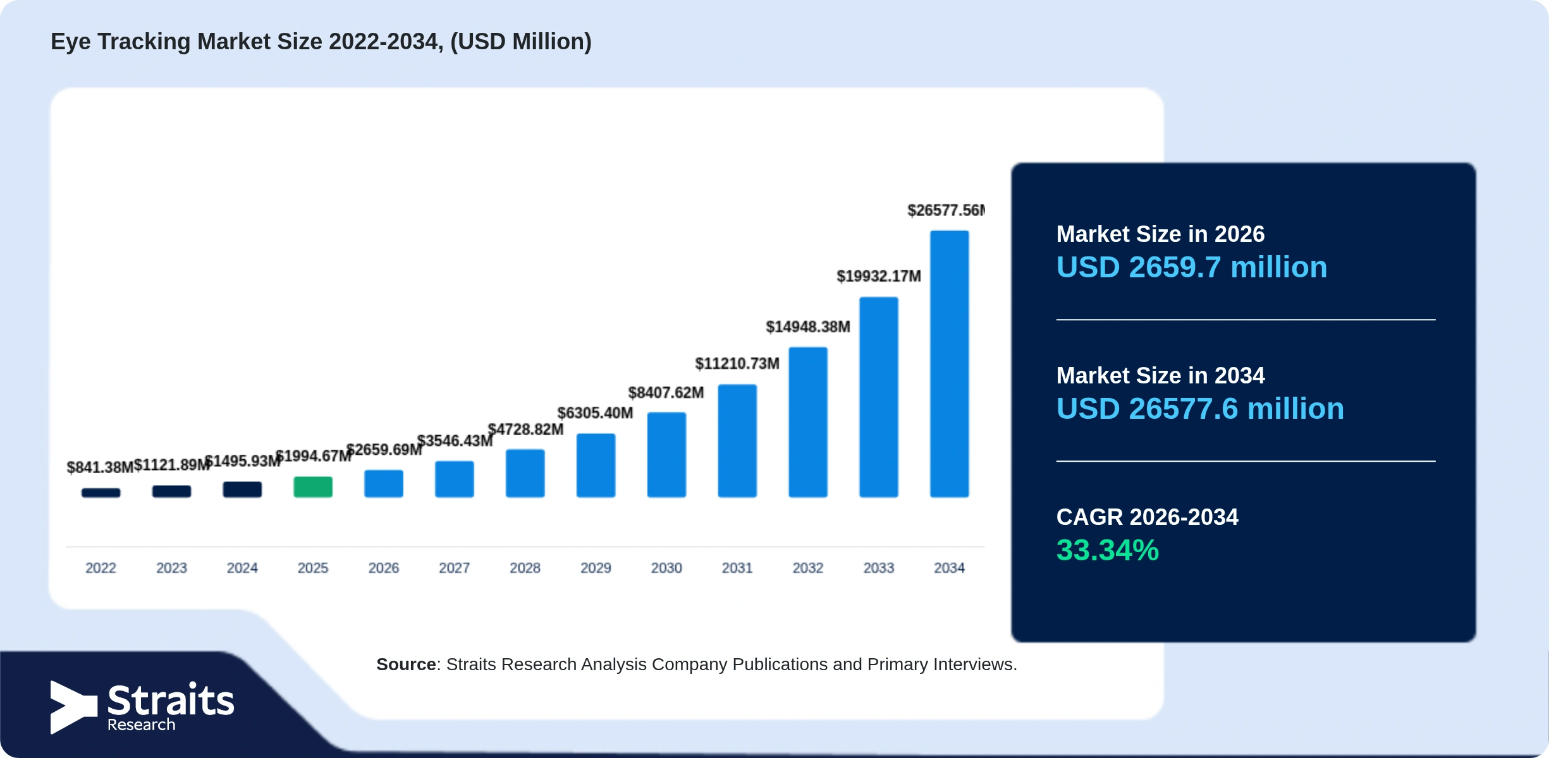 Eye Tracking Market Size