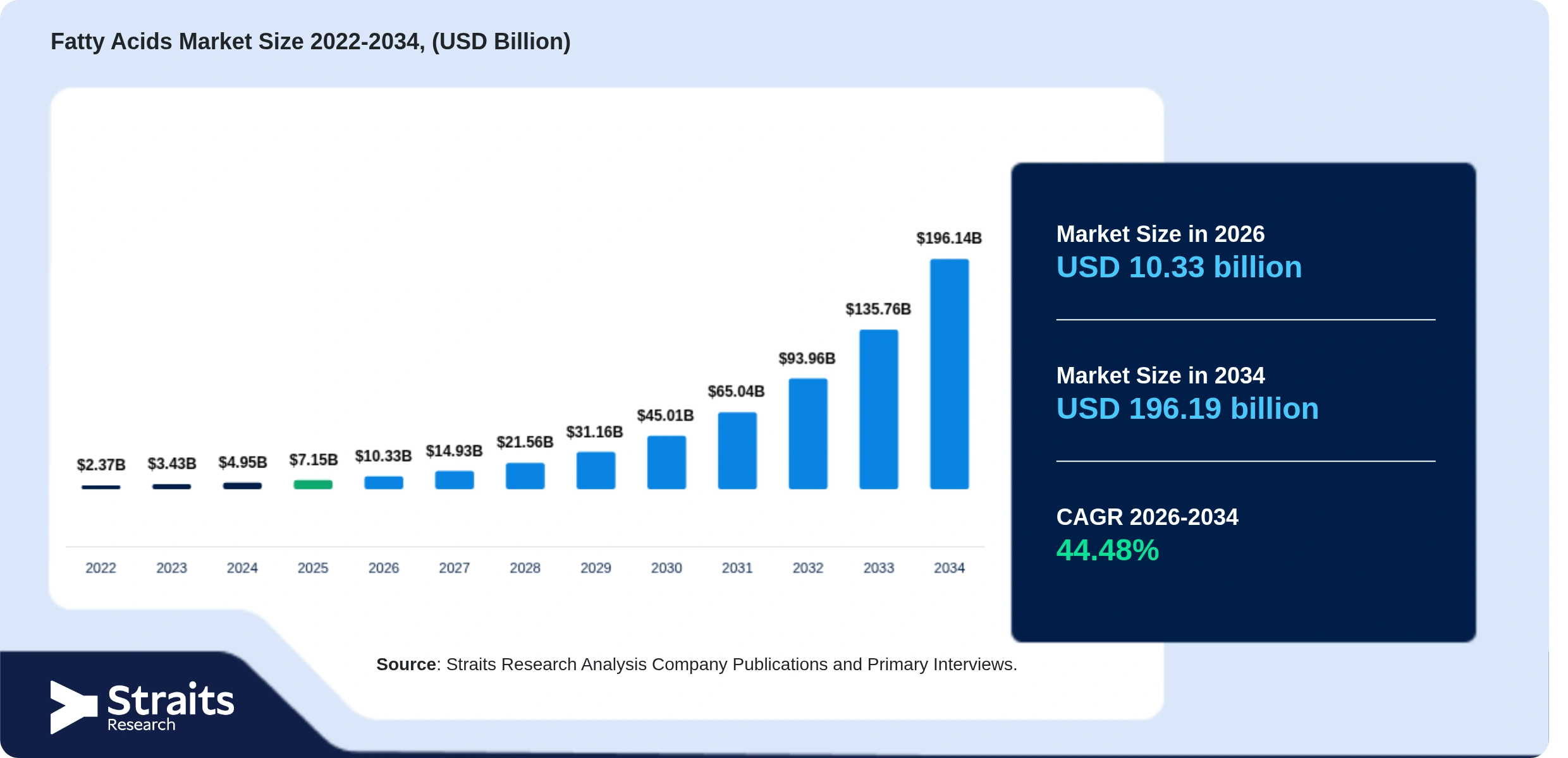 Fatty Acids Market Size