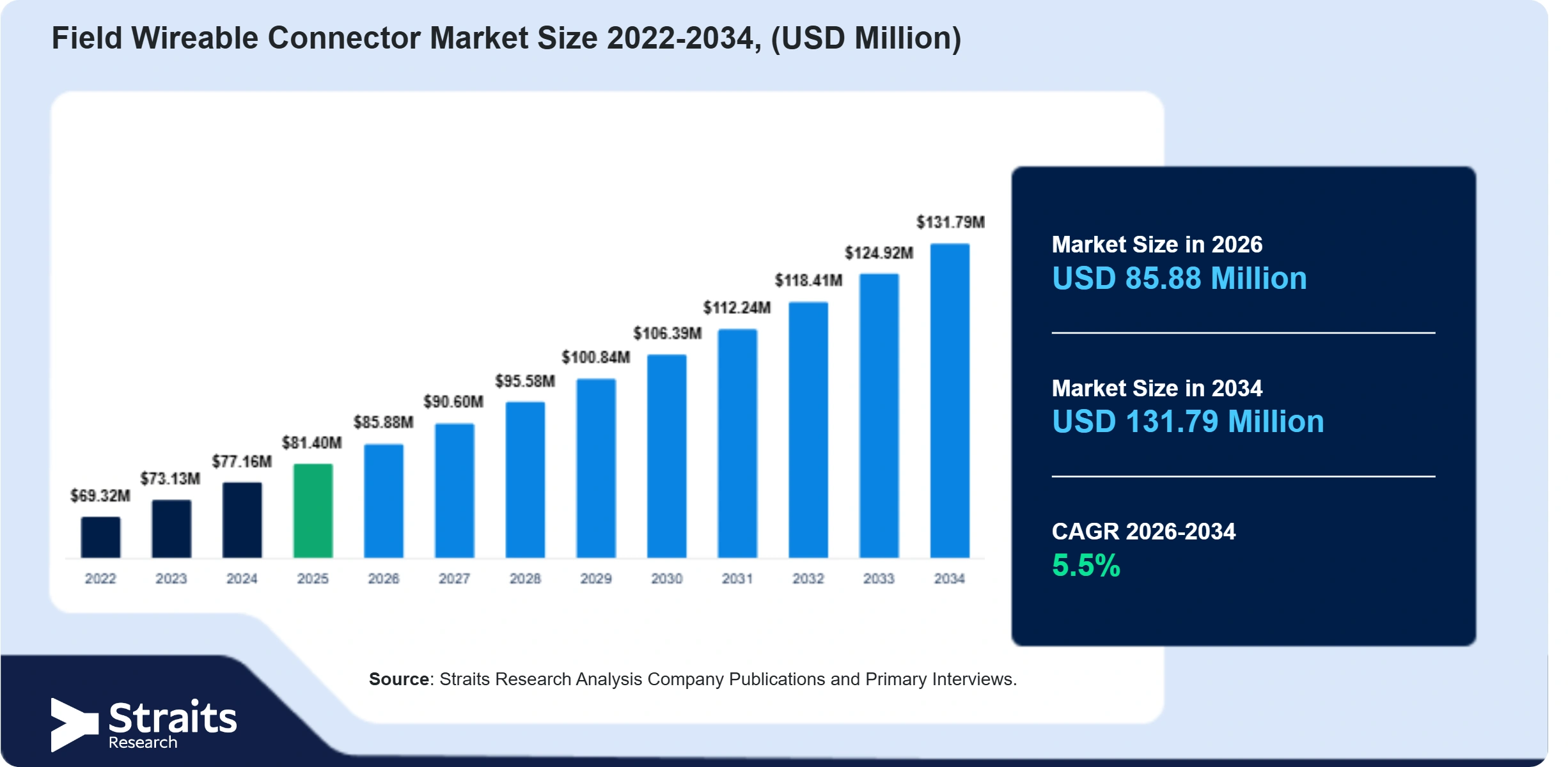 Field Wireable Connector Market Size