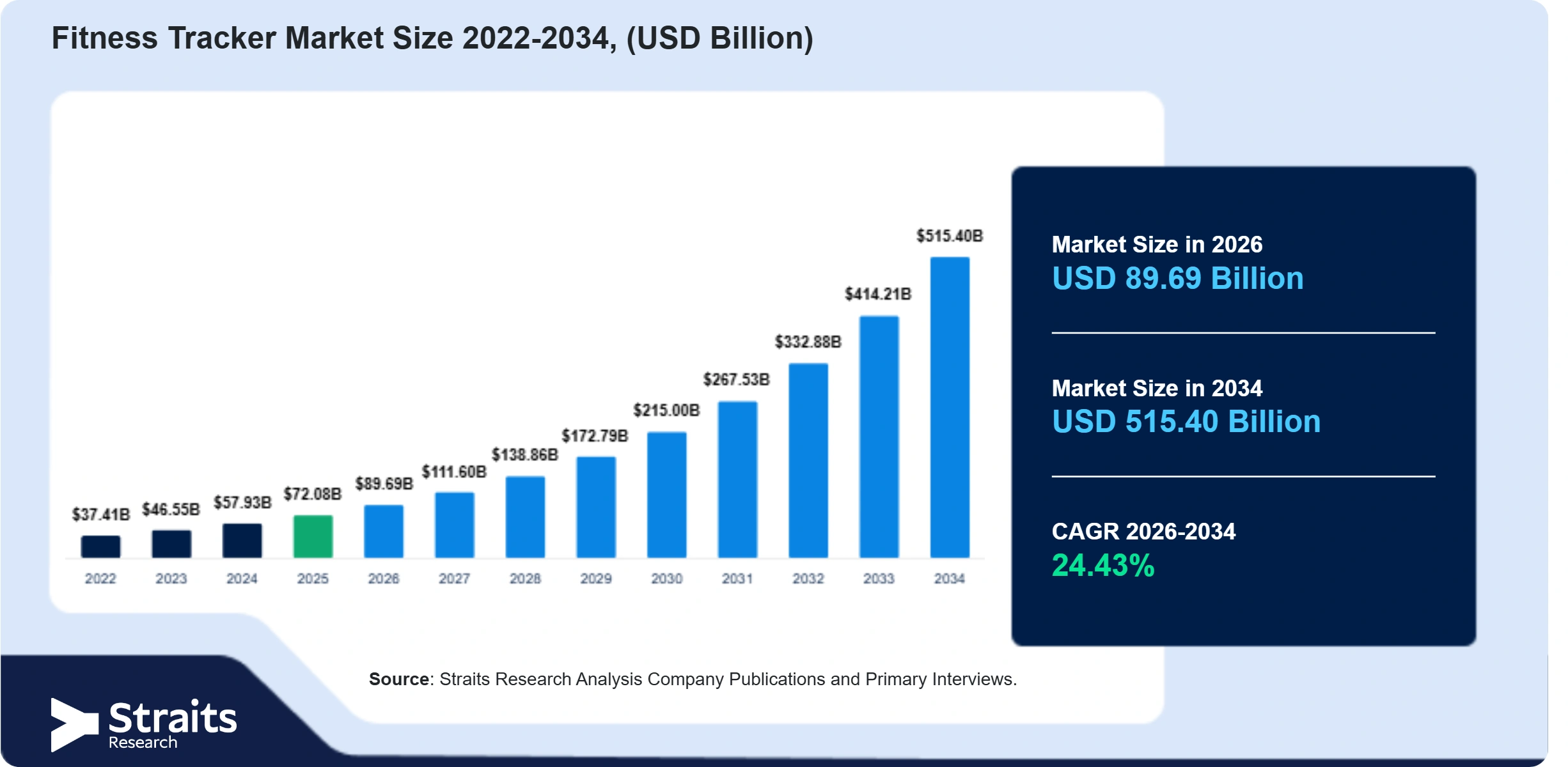 Fitness Tracker Market Size