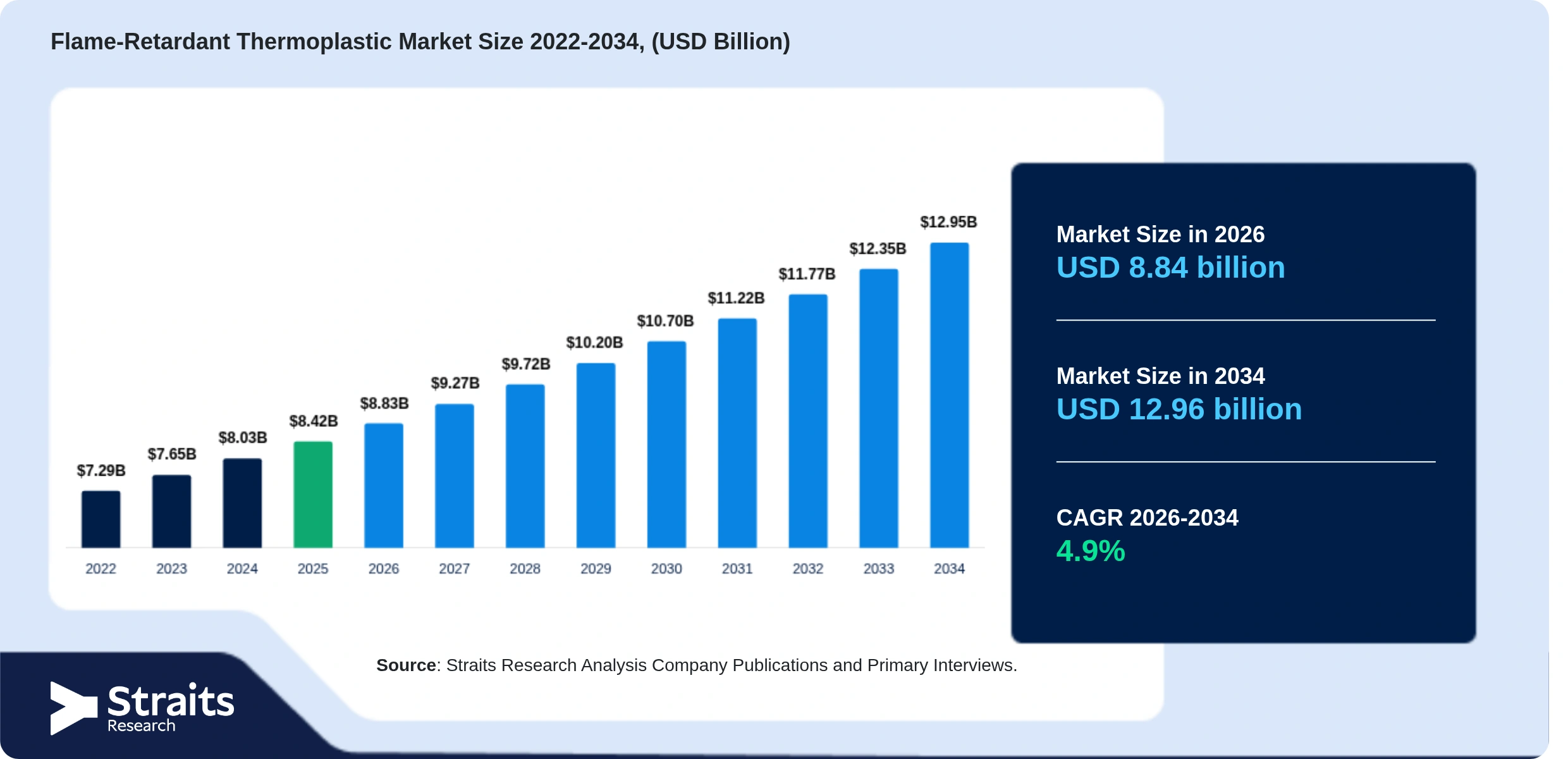 Flame-Retardant Thermoplastic Market Size