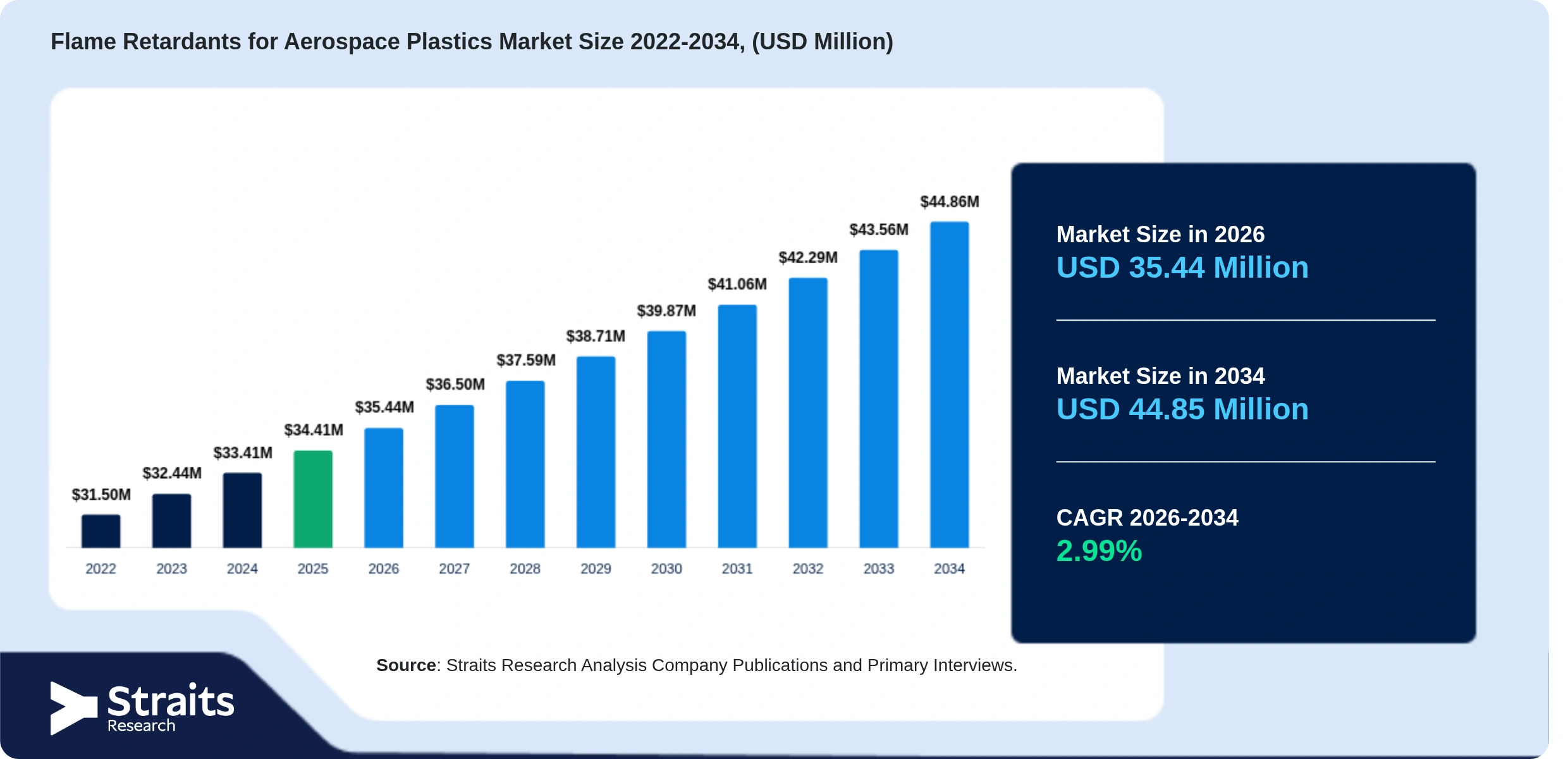 Flame Retardants for Aerospace Plastics Market Size